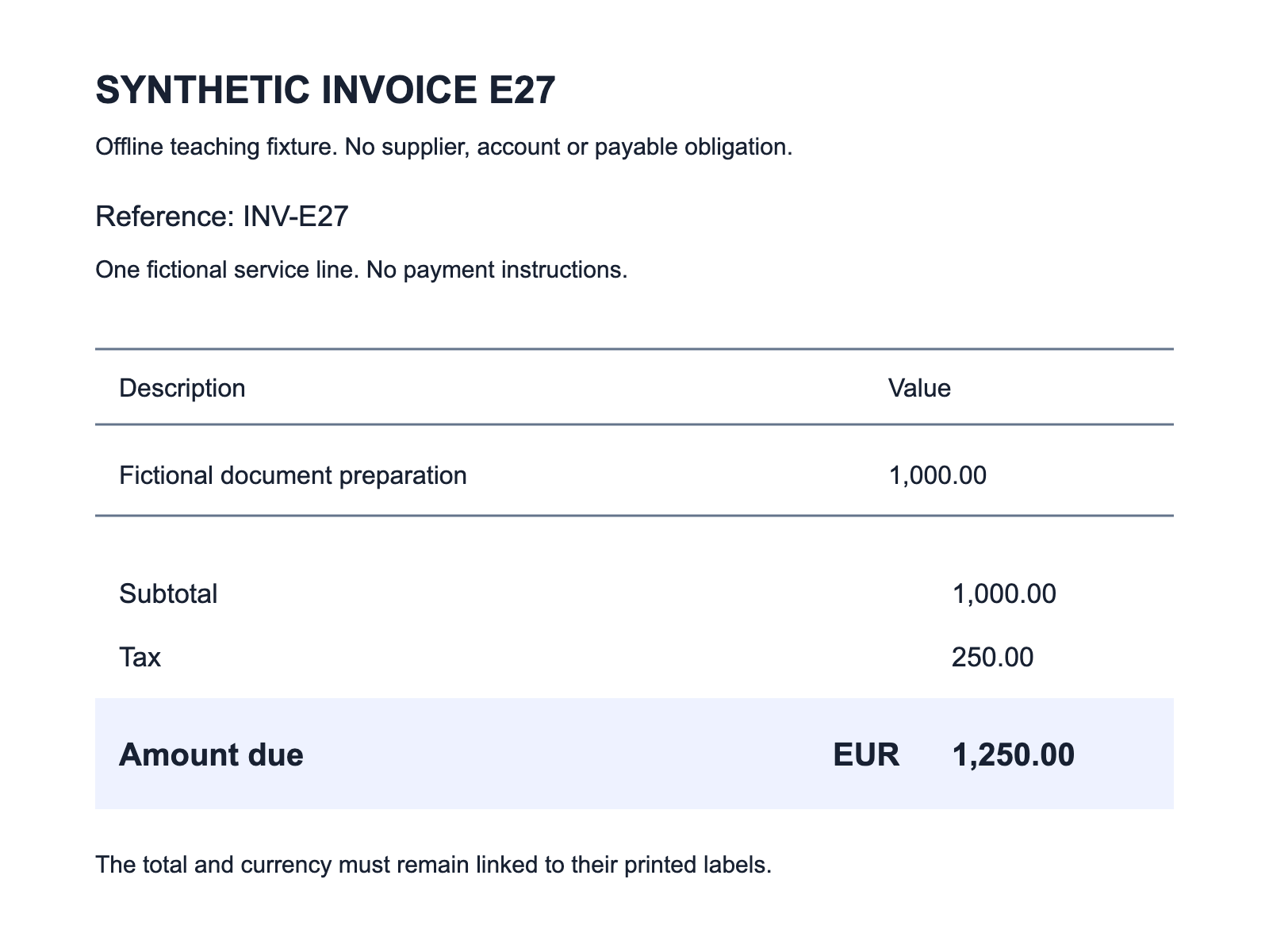 Synthetic INV-E27 page keeps subtotal 1,000.00 separate from tax 250.00 and the labelled EUR amount due of 1,250.00.